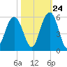 Bee's Ferry tide chart for Tuesday, October 24, 2023