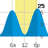Bee's Ferry tide chart for Wednesday, October 25, 2023