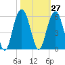 Bee's Ferry tide chart for Friday, October 27, 2023