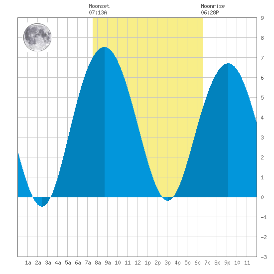 Bee's Ferry tide chart for Saturday, October 28, 2023