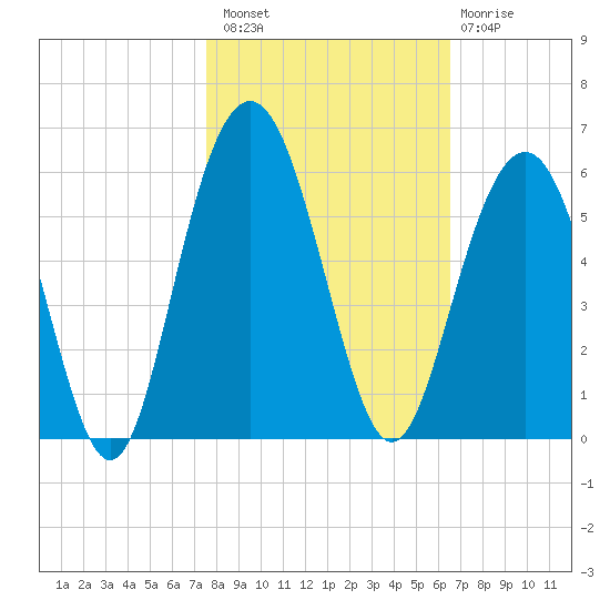 Bee's Ferry tide chart for Sunday, October 29, 2023
