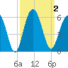 Bee's Ferry tide chart for Monday, October 2, 2023