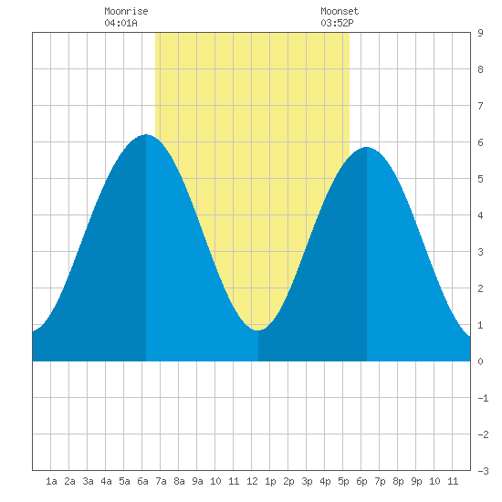 Bee's Ferry tide chart for Friday, November 10, 2023