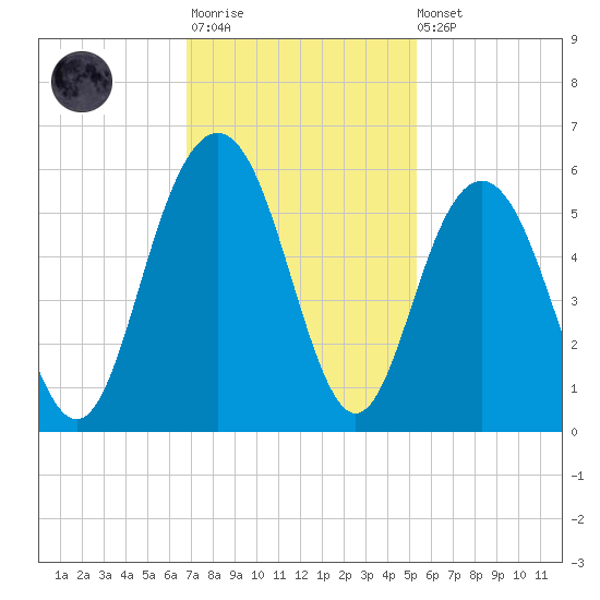 Bee's Ferry tide chart for Monday, November 13, 2023