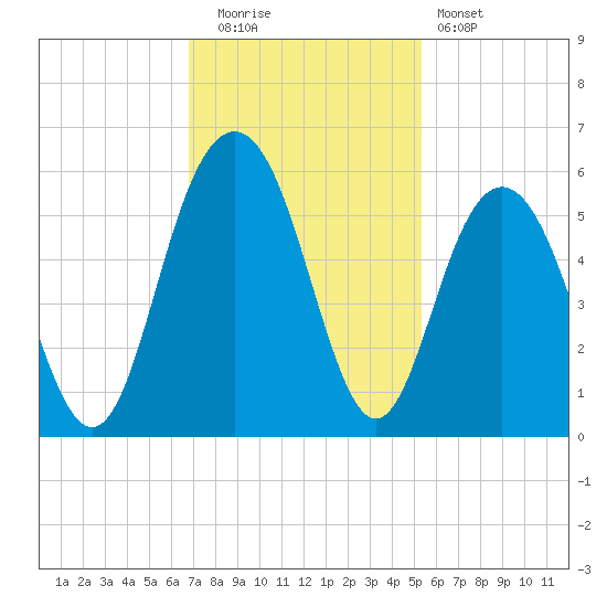 Bee's Ferry tide chart for Tuesday, November 14, 2023