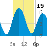 Bee's Ferry tide chart for Wednesday, November 15, 2023