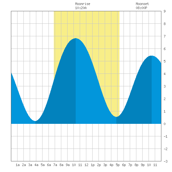 Bee's Ferry tide chart for Thursday, November 16, 2023