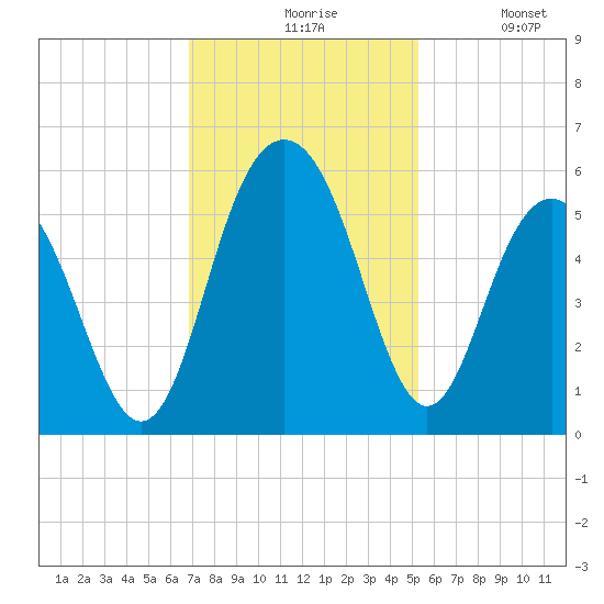 Bee's Ferry tide chart for Friday, November 17, 2023