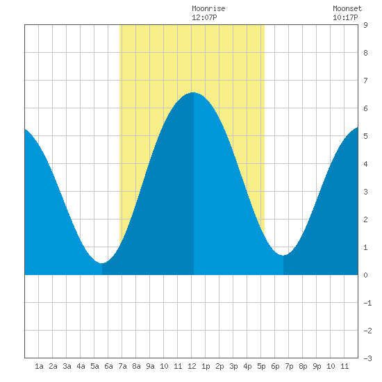 Bee's Ferry tide chart for Saturday, November 18, 2023