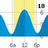 Bee's Ferry tide chart for Saturday, November 18, 2023