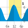 Bee's Ferry tide chart for Wednesday, November 1, 2023