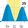 Bee's Ferry tide chart for Saturday, November 25, 2023