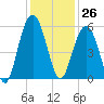 Bee's Ferry tide chart for Sunday, November 26, 2023