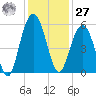 Bee's Ferry tide chart for Monday, November 27, 2023