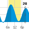Bee's Ferry tide chart for Tuesday, November 28, 2023