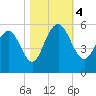 Bee's Ferry tide chart for Saturday, November 4, 2023