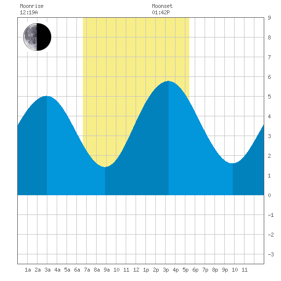 Bee's Ferry tide chart for Sunday, November 5, 2023