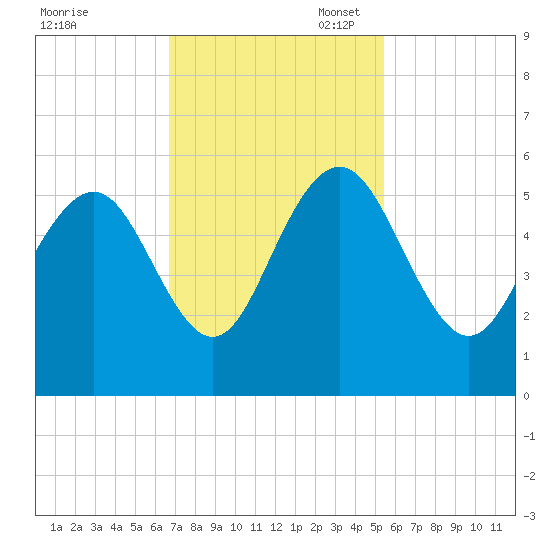 Bee's Ferry tide chart for Monday, November 6, 2023