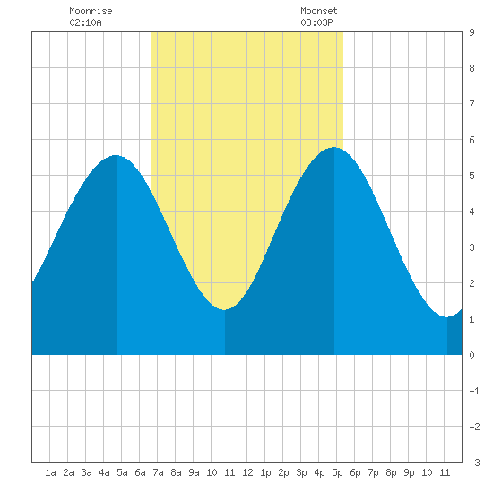 Bee's Ferry tide chart for Wednesday, November 8, 2023