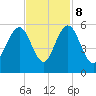 Bee's Ferry tide chart for Wednesday, November 8, 2023