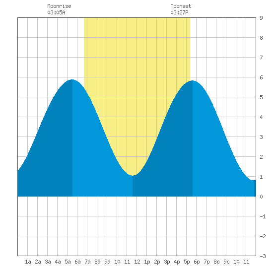 Bee's Ferry tide chart for Thursday, November 9, 2023