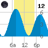 Bee's Ferry tide chart for Tuesday, December 12, 2023