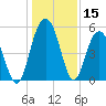 Bee's Ferry tide chart for Friday, December 15, 2023