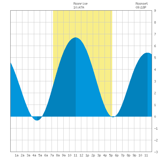 Bee's Ferry tide chart for Saturday, December 16, 2023