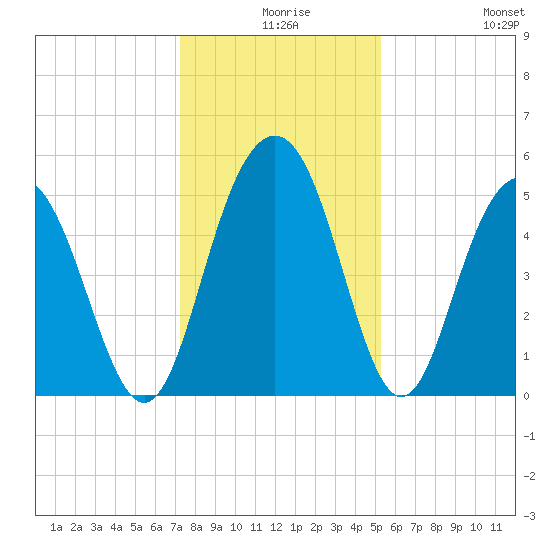 Bee's Ferry tide chart for Sunday, December 17, 2023