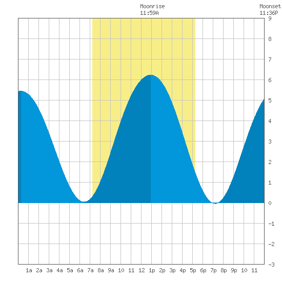 Bee's Ferry tide chart for Monday, December 18, 2023