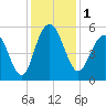 Bee's Ferry tide chart for Friday, December 1, 2023