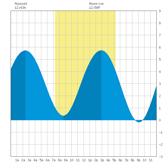 Bee's Ferry tide chart for Wednesday, December 20, 2023