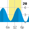 Bee's Ferry tide chart for Wednesday, December 20, 2023
