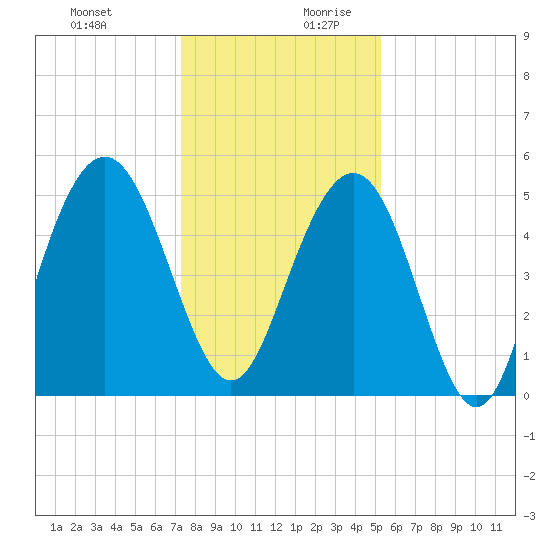 Bee's Ferry tide chart for Thursday, December 21, 2023