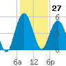 Bee's Ferry tide chart for Wednesday, December 27, 2023