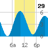 Bee's Ferry tide chart for Friday, December 29, 2023