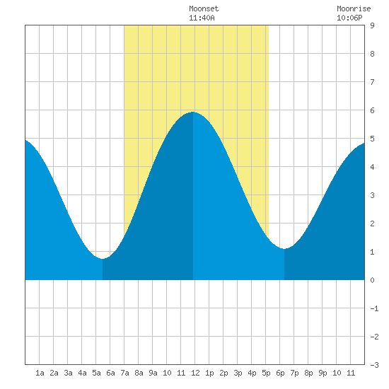 Bee's Ferry tide chart for Saturday, December 2, 2023