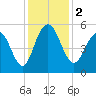 Bee's Ferry tide chart for Saturday, December 2, 2023