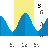 Bee's Ferry tide chart for Sunday, December 3, 2023