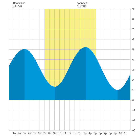 Bee's Ferry tide chart for Wednesday, December 6, 2023
