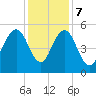 Bee's Ferry tide chart for Thursday, December 7, 2023