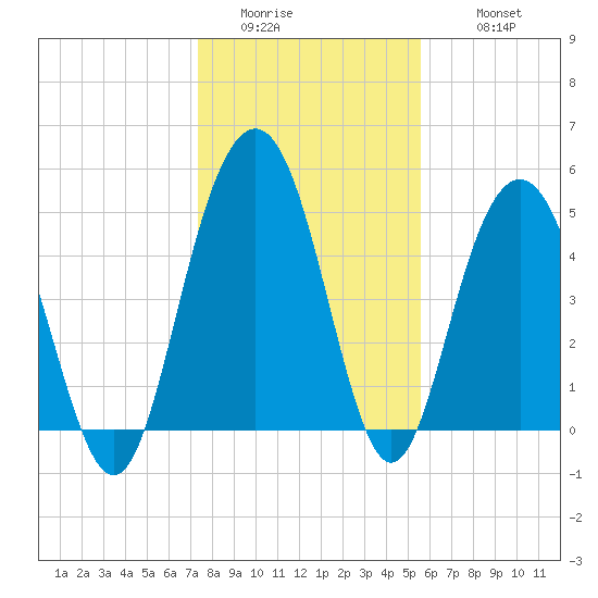 Bee's Ferry tide chart for Saturday, January 13, 2024