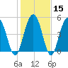 Bee's Ferry tide chart for Monday, January 15, 2024