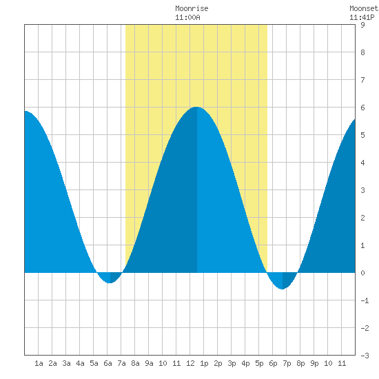 Bee's Ferry tide chart for Tuesday, January 16, 2024