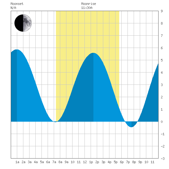 Bee's Ferry tide chart for Wednesday, January 17, 2024