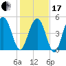 Bee's Ferry tide chart for Wednesday, January 17, 2024