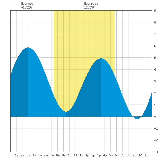 Bee's Ferry tide chart for Friday, January 19, 2024