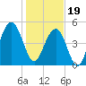 Bee's Ferry tide chart for Friday, January 19, 2024