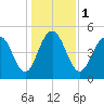 Bee's Ferry tide chart for Monday, January 1, 2024