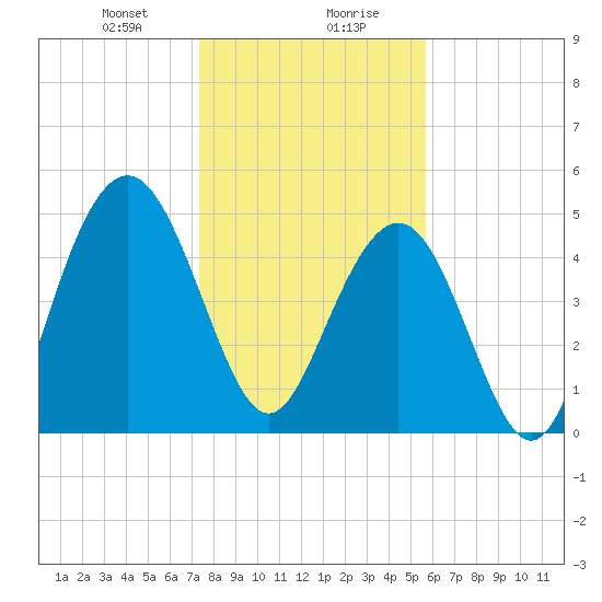 Bee's Ferry tide chart for Saturday, January 20, 2024
